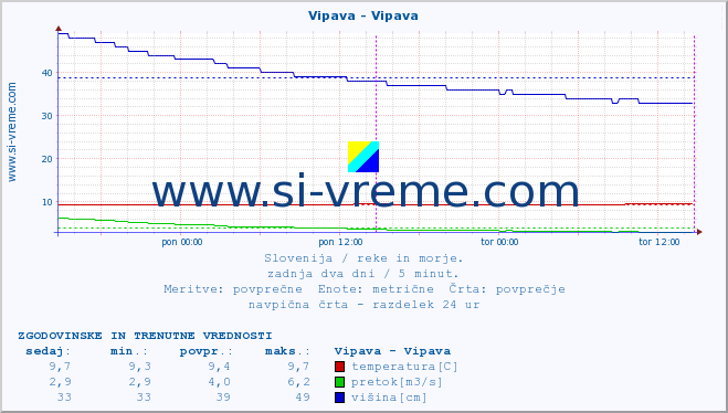 POVPREČJE :: Vipava - Vipava :: temperatura | pretok | višina :: zadnja dva dni / 5 minut.