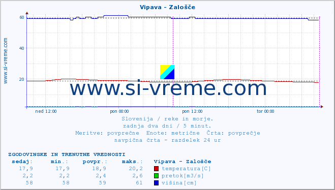 POVPREČJE :: Vipava - Zalošče :: temperatura | pretok | višina :: zadnja dva dni / 5 minut.