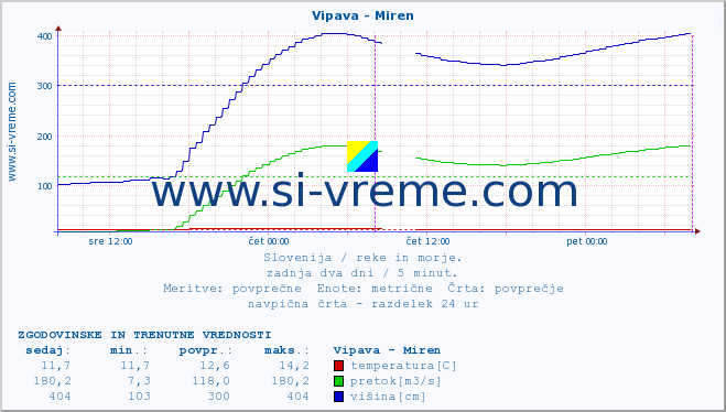 POVPREČJE :: Vipava - Miren :: temperatura | pretok | višina :: zadnja dva dni / 5 minut.
