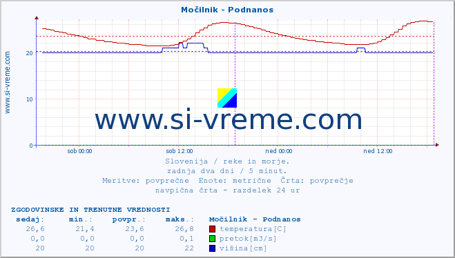 POVPREČJE :: Močilnik - Podnanos :: temperatura | pretok | višina :: zadnja dva dni / 5 minut.