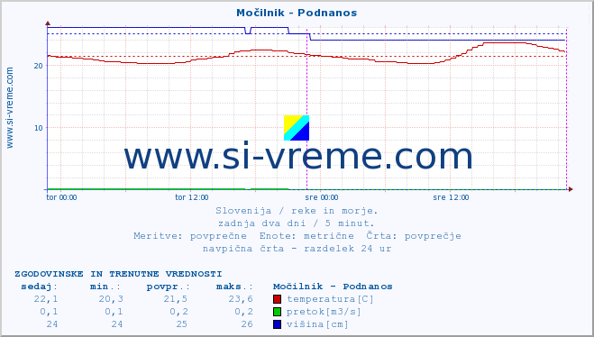 POVPREČJE :: Močilnik - Podnanos :: temperatura | pretok | višina :: zadnja dva dni / 5 minut.