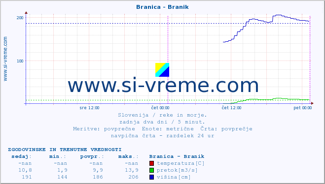 POVPREČJE :: Branica - Branik :: temperatura | pretok | višina :: zadnja dva dni / 5 minut.