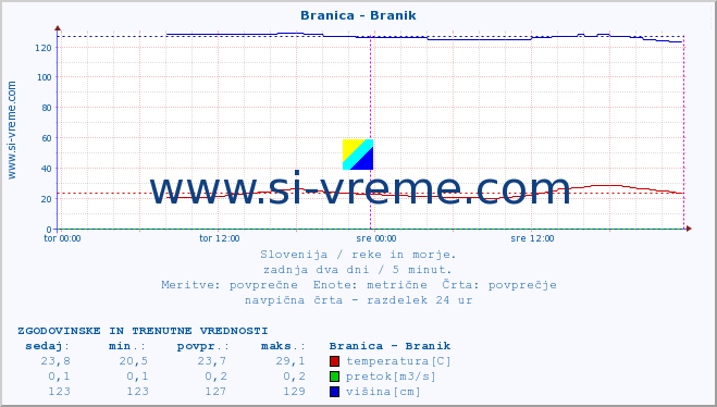 POVPREČJE :: Branica - Branik :: temperatura | pretok | višina :: zadnja dva dni / 5 minut.