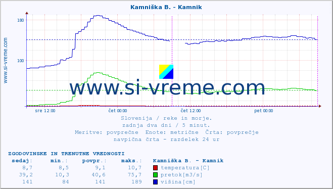 POVPREČJE :: Branica - Branik :: temperatura | pretok | višina :: zadnja dva dni / 5 minut.