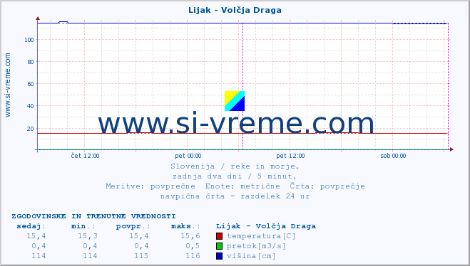 POVPREČJE :: Lijak - Volčja Draga :: temperatura | pretok | višina :: zadnja dva dni / 5 minut.