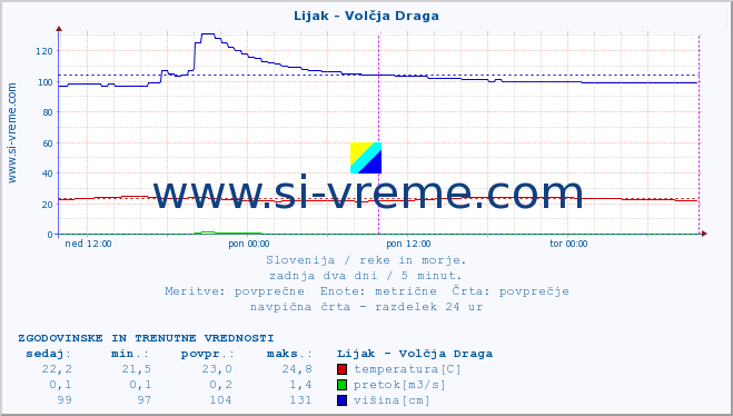 POVPREČJE :: Lijak - Volčja Draga :: temperatura | pretok | višina :: zadnja dva dni / 5 minut.