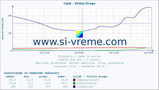 POVPREČJE :: Lijak - Volčja Draga :: temperatura | pretok | višina :: zadnja dva dni / 5 minut.