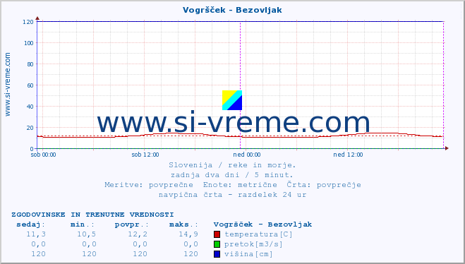 POVPREČJE :: Vogršček - Bezovljak :: temperatura | pretok | višina :: zadnja dva dni / 5 minut.