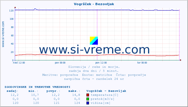 POVPREČJE :: Vogršček - Bezovljak :: temperatura | pretok | višina :: zadnja dva dni / 5 minut.