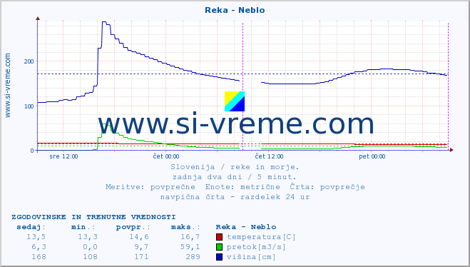 POVPREČJE :: Reka - Neblo :: temperatura | pretok | višina :: zadnja dva dni / 5 minut.