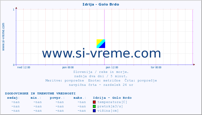 POVPREČJE :: Idrija - Golo Brdo :: temperatura | pretok | višina :: zadnja dva dni / 5 minut.