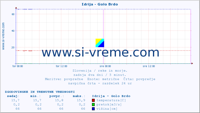 POVPREČJE :: Idrija - Golo Brdo :: temperatura | pretok | višina :: zadnja dva dni / 5 minut.