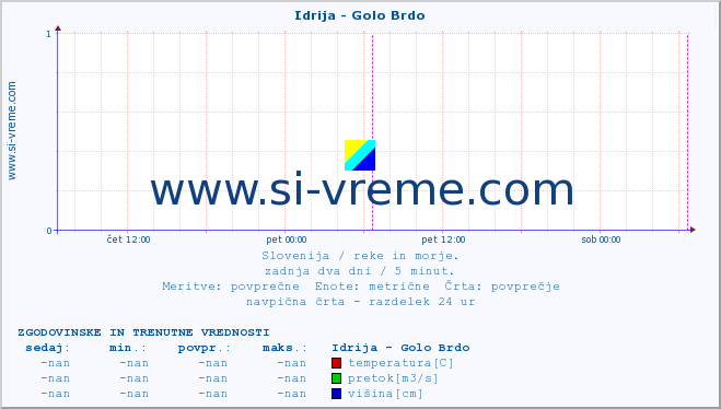 POVPREČJE :: Idrija - Golo Brdo :: temperatura | pretok | višina :: zadnja dva dni / 5 minut.