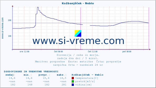 POVPREČJE :: Kožbanjšček - Neblo :: temperatura | pretok | višina :: zadnja dva dni / 5 minut.