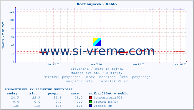 POVPREČJE :: Kožbanjšček - Neblo :: temperatura | pretok | višina :: zadnja dva dni / 5 minut.