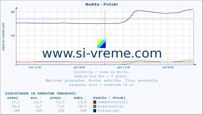 POVPREČJE :: Nadiža - Potoki :: temperatura | pretok | višina :: zadnja dva dni / 5 minut.