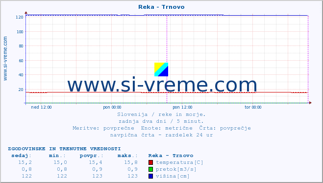 POVPREČJE :: Reka - Trnovo :: temperatura | pretok | višina :: zadnja dva dni / 5 minut.