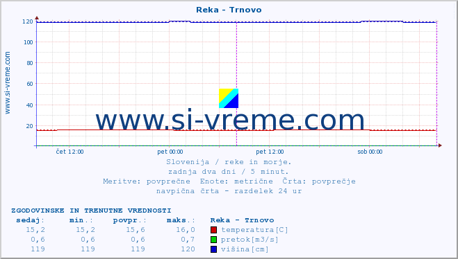 POVPREČJE :: Reka - Trnovo :: temperatura | pretok | višina :: zadnja dva dni / 5 minut.