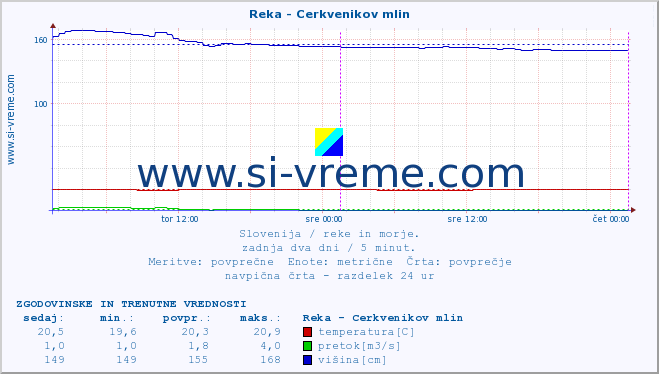 POVPREČJE :: Reka - Cerkvenikov mlin :: temperatura | pretok | višina :: zadnja dva dni / 5 minut.