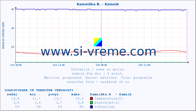 POVPREČJE :: Reka - Škocjan :: temperatura | pretok | višina :: zadnja dva dni / 5 minut.