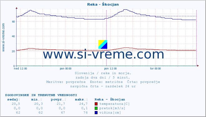 POVPREČJE :: Reka - Škocjan :: temperatura | pretok | višina :: zadnja dva dni / 5 minut.