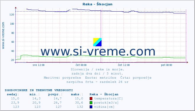 POVPREČJE :: Reka - Škocjan :: temperatura | pretok | višina :: zadnja dva dni / 5 minut.