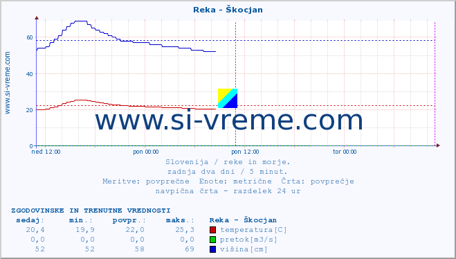 POVPREČJE :: Reka - Škocjan :: temperatura | pretok | višina :: zadnja dva dni / 5 minut.