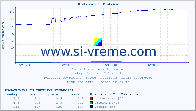 POVPREČJE :: Bistrica - Il. Bistrica :: temperatura | pretok | višina :: zadnja dva dni / 5 minut.