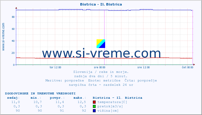 POVPREČJE :: Bistrica - Il. Bistrica :: temperatura | pretok | višina :: zadnja dva dni / 5 minut.