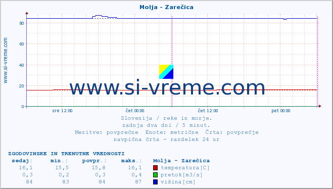 POVPREČJE :: Molja - Zarečica :: temperatura | pretok | višina :: zadnja dva dni / 5 minut.