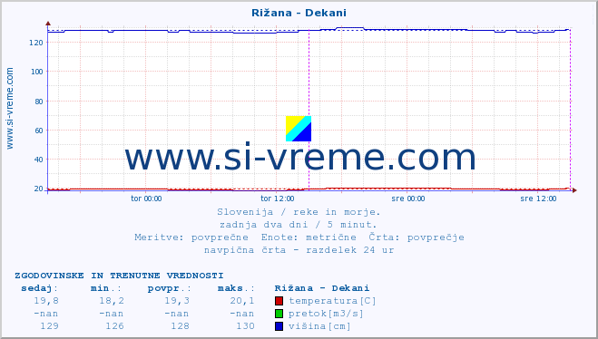 POVPREČJE :: Rižana - Dekani :: temperatura | pretok | višina :: zadnja dva dni / 5 minut.