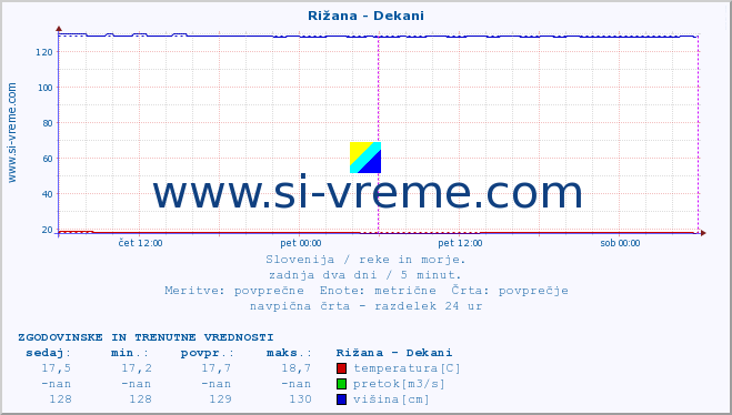 POVPREČJE :: Rižana - Dekani :: temperatura | pretok | višina :: zadnja dva dni / 5 minut.