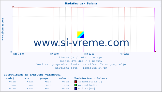 POVPREČJE :: Badaševica - Šalara :: temperatura | pretok | višina :: zadnja dva dni / 5 minut.