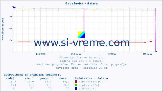 POVPREČJE :: Badaševica - Šalara :: temperatura | pretok | višina :: zadnja dva dni / 5 minut.