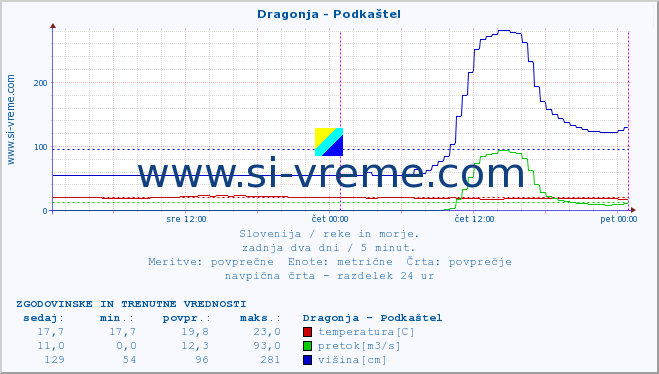 POVPREČJE :: Dragonja - Podkaštel :: temperatura | pretok | višina :: zadnja dva dni / 5 minut.