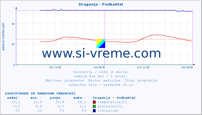 POVPREČJE :: Dragonja - Podkaštel :: temperatura | pretok | višina :: zadnja dva dni / 5 minut.