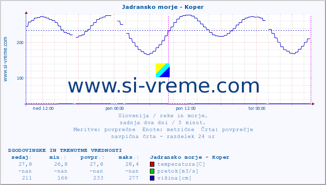 POVPREČJE :: Jadransko morje - Koper :: temperatura | pretok | višina :: zadnja dva dni / 5 minut.