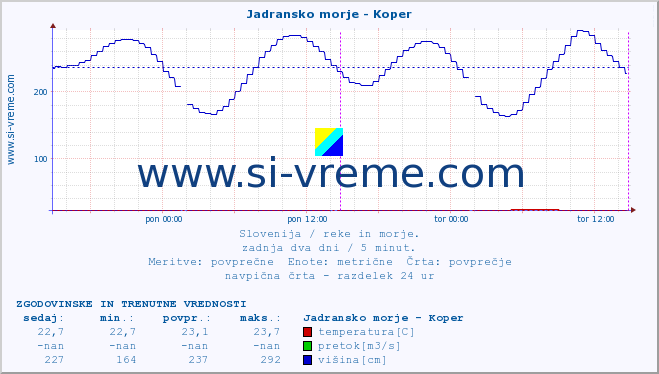 POVPREČJE :: Jadransko morje - Koper :: temperatura | pretok | višina :: zadnja dva dni / 5 minut.