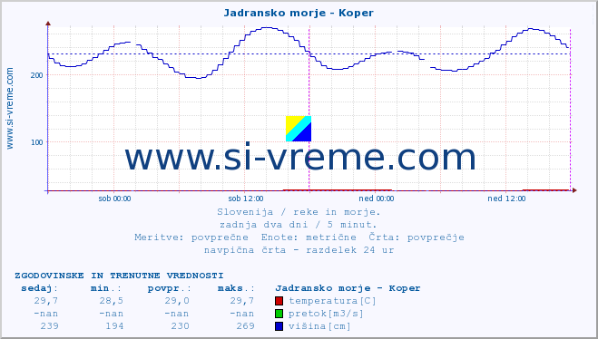 POVPREČJE :: Jadransko morje - Koper :: temperatura | pretok | višina :: zadnja dva dni / 5 minut.