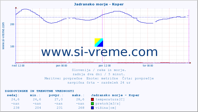 POVPREČJE :: Jadransko morje - Koper :: temperatura | pretok | višina :: zadnja dva dni / 5 minut.