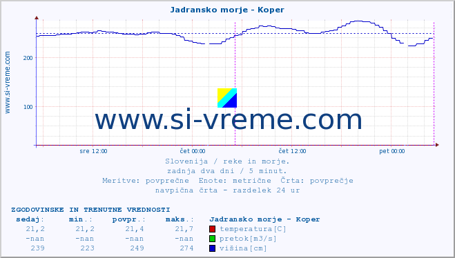 POVPREČJE :: Jadransko morje - Koper :: temperatura | pretok | višina :: zadnja dva dni / 5 minut.