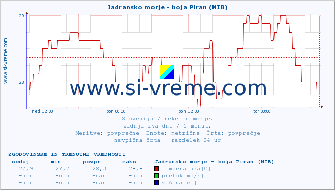 POVPREČJE :: Jadransko morje - boja Piran (NIB) :: temperatura | pretok | višina :: zadnja dva dni / 5 minut.