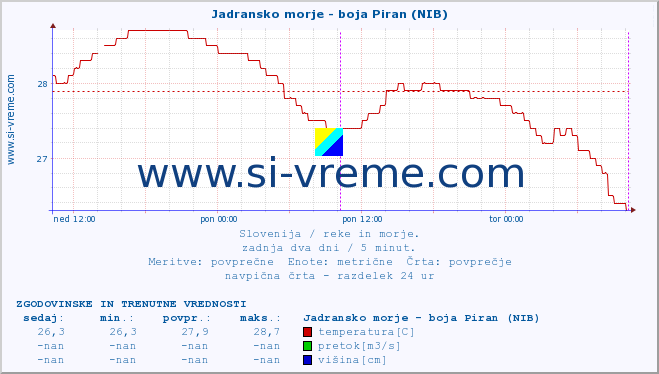 POVPREČJE :: Jadransko morje - boja Piran (NIB) :: temperatura | pretok | višina :: zadnja dva dni / 5 minut.