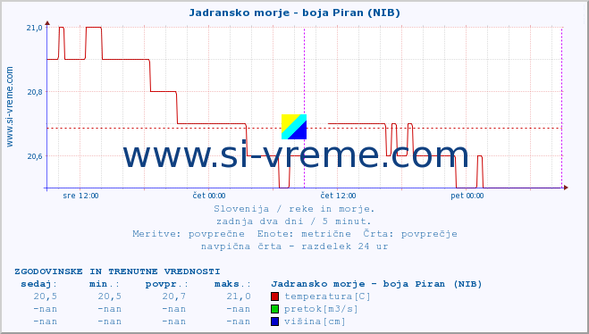 POVPREČJE :: Jadransko morje - boja Piran (NIB) :: temperatura | pretok | višina :: zadnja dva dni / 5 minut.