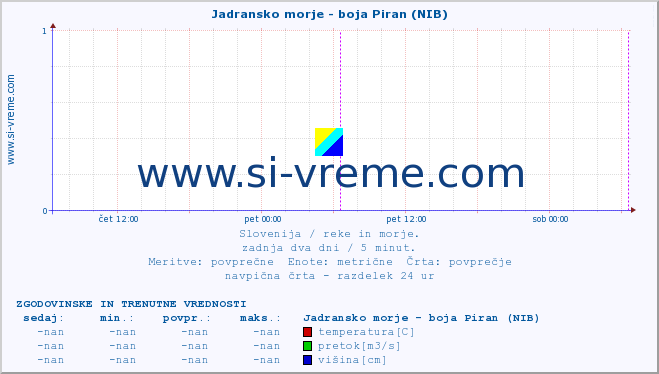 POVPREČJE :: Jadransko morje - boja Piran (NIB) :: temperatura | pretok | višina :: zadnja dva dni / 5 minut.