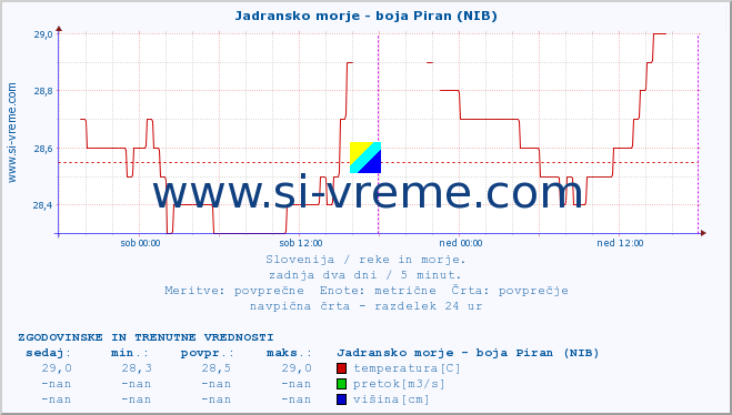 POVPREČJE :: Jadransko morje - boja Piran (NIB) :: temperatura | pretok | višina :: zadnja dva dni / 5 minut.