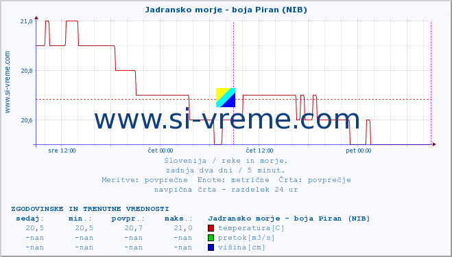 POVPREČJE :: Jadransko morje - boja Piran (NIB) :: temperatura | pretok | višina :: zadnja dva dni / 5 minut.