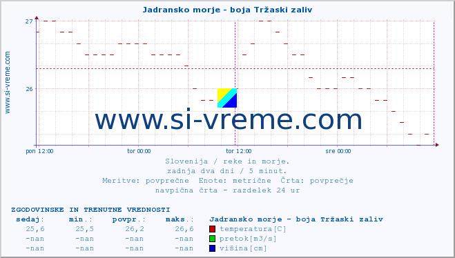 POVPREČJE :: Jadransko morje - boja Tržaski zaliv :: temperatura | pretok | višina :: zadnja dva dni / 5 minut.