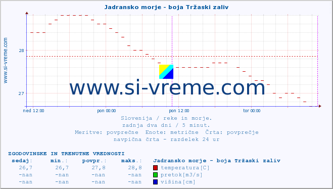 POVPREČJE :: Jadransko morje - boja Tržaski zaliv :: temperatura | pretok | višina :: zadnja dva dni / 5 minut.