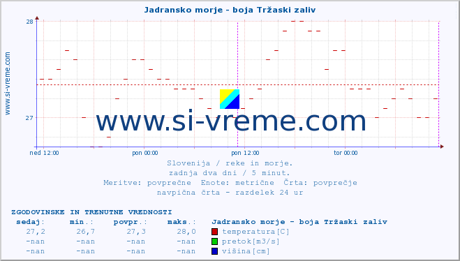 POVPREČJE :: Jadransko morje - boja Tržaski zaliv :: temperatura | pretok | višina :: zadnja dva dni / 5 minut.